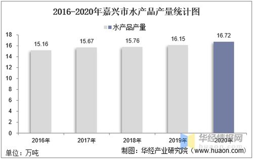 2016 2020年嘉兴市农林牧渔业总产值及水产品产量统计