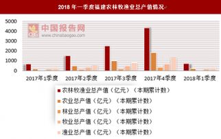 2018年一季度福建农林牧渔业总产值值692.7亿元 同期增长4.83