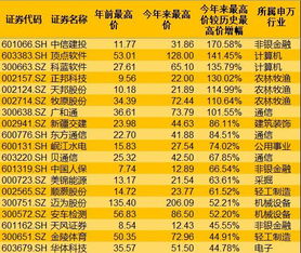 本轮行情至今,159股创新高,3大牛股规律曝光